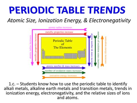 electronegativity and ionization energy